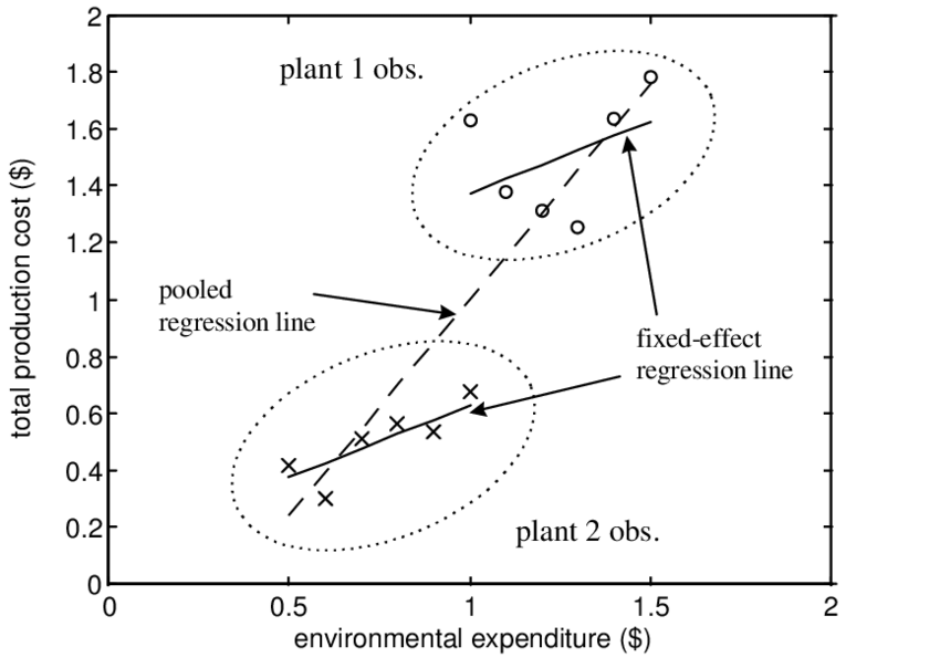 Fixed Effects versus Pooled Estimator