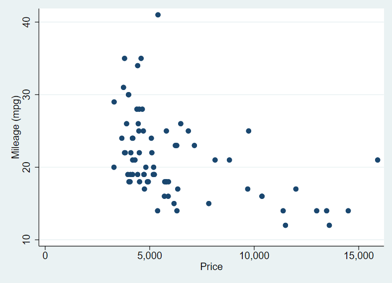 scatter mpg price