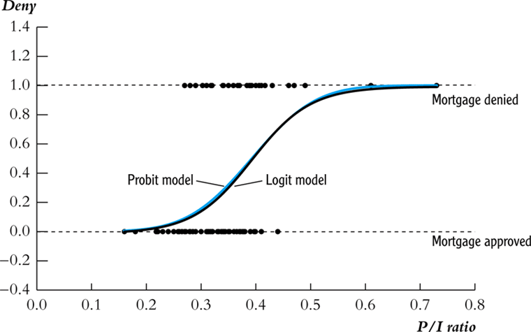 logit_and_probit